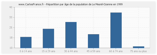 Répartition par âge de la population de Le Mesnil-Ozenne en 1999